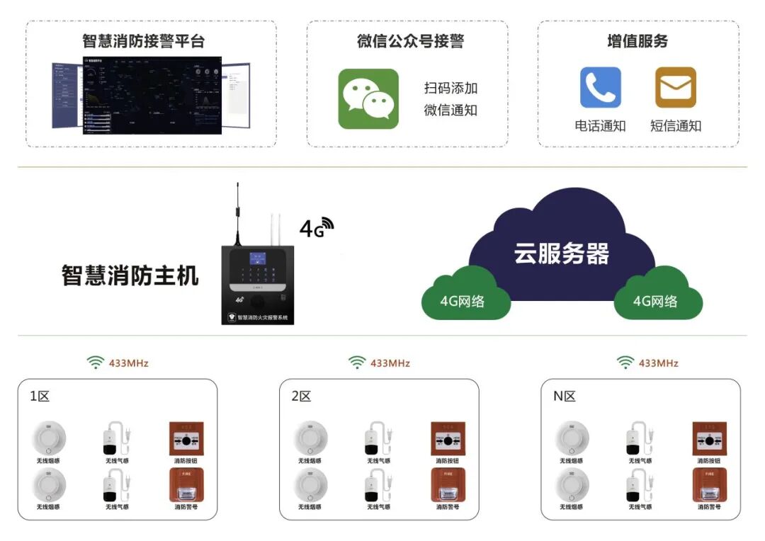 艾礼安出租屋无线消防报警方案