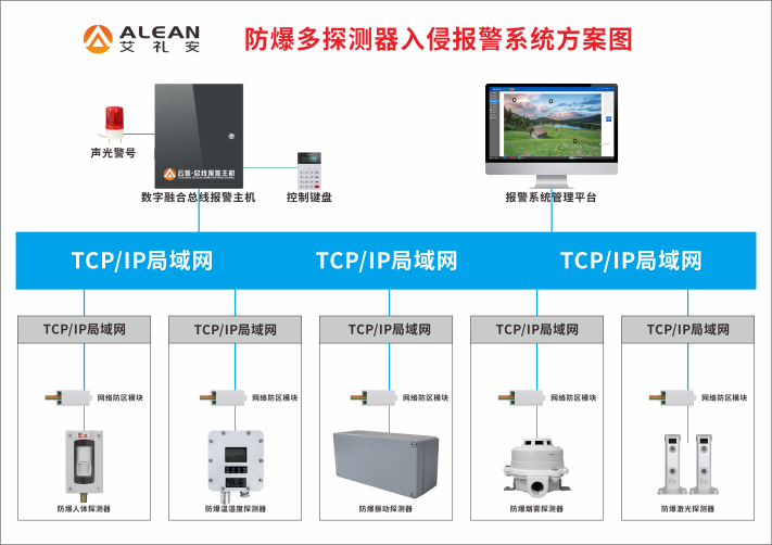 艾礼安防爆多探测器入侵报警解决方案