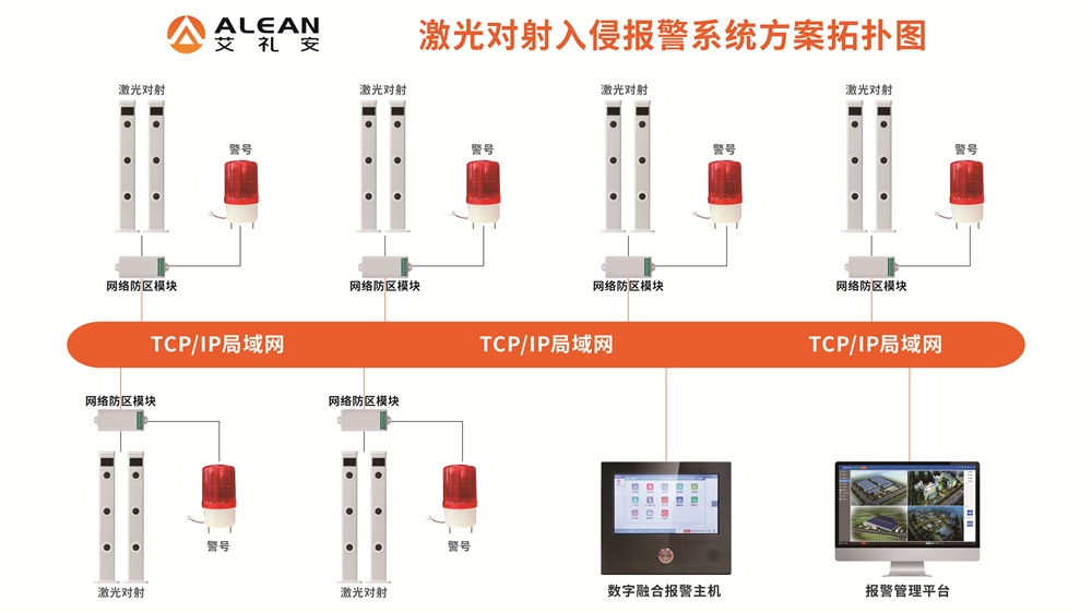 工程商必看,艾礼安激光对射网络报警方案 工程商必看,艾礼安激光对射网络报警方案